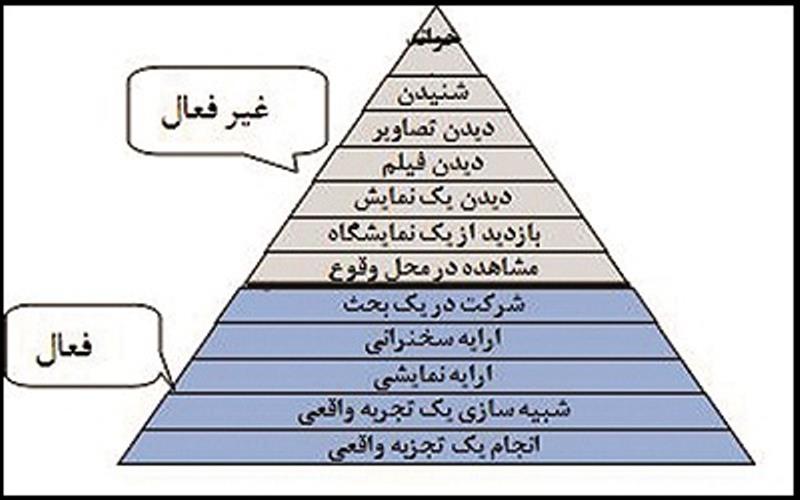 <strong><span style="font-family:Tahoma, Geneva, sans-serif;font-size:x-large;color:#0066cc;">یادگیری فعال</span></strong>