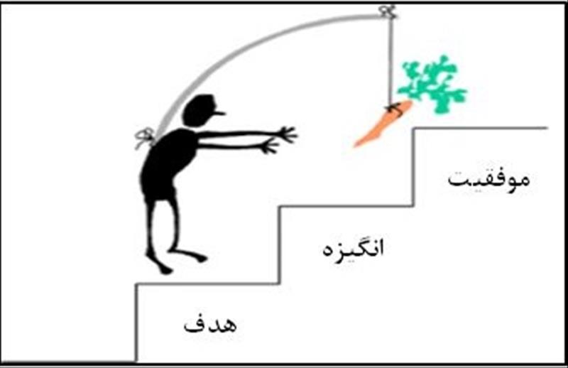 <p><strong><span style="font-family:Tahoma, Geneva, sans-serif;font-size:x-large;color:#0066cc;">ارتقای انگیزۀ دانشجویان مهندسی</span></strong><br /></p>